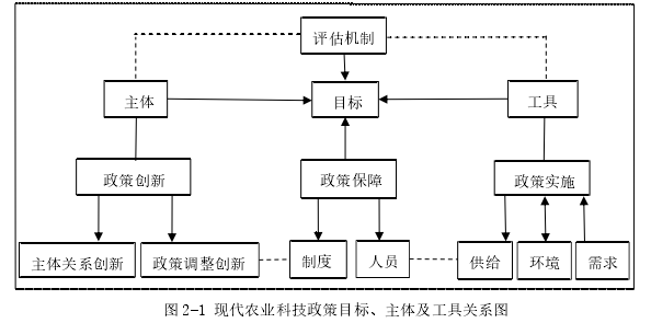 图 2-1 现代农业科技政策目标、主体及工具关系图