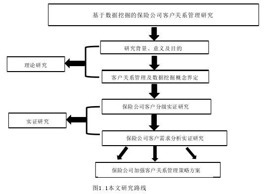 图1.1本文研究路线