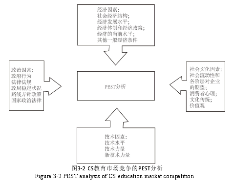 图3-2 CS教育市场竞争的PEST分析