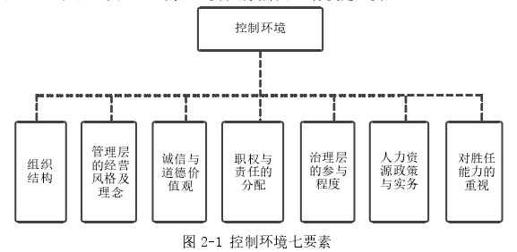 图 2-1 控制环境七要素