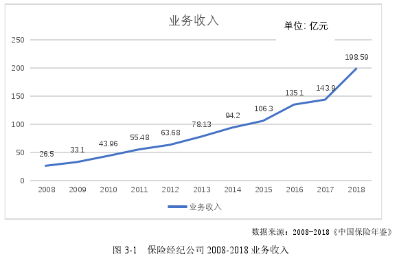 图 3-1   保险经纪公司 2008-2018 业务收入