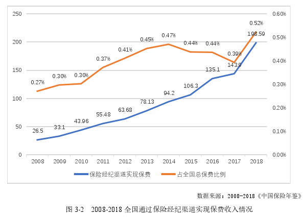 图 3-2   2008-2018 全国通过保险经纪渠道实现保费收入情况