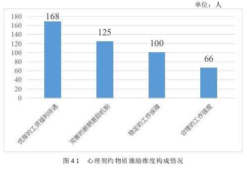 图 4.1 心理契约物质激励维度构成情况