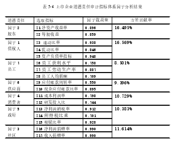 表 5-6 上市企业道德责任审计指标体系因子分析结果