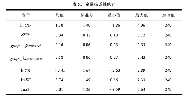 表 5.1 变量描述性统计