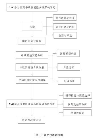 图 1.1 本文技术路线图