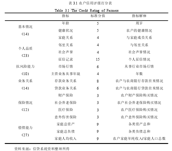 表 3.1 农户信用评级打分表