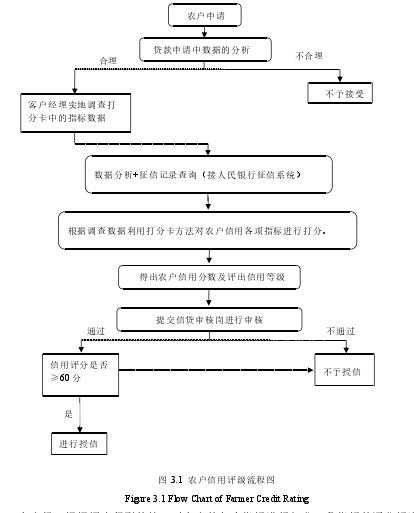 图 3.1 农户信用评级流程图