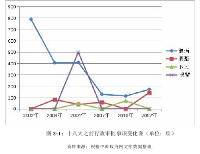 图 3-1：十八大之前行政审批事项变化图（单位：项）