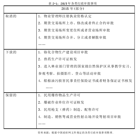 表 2-1：2015 年各类行政审批事项