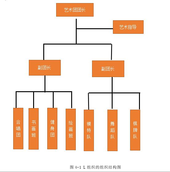 图 4-1 L 组织的组织结构图