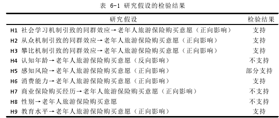 表 6-1 研究假设的检验结果