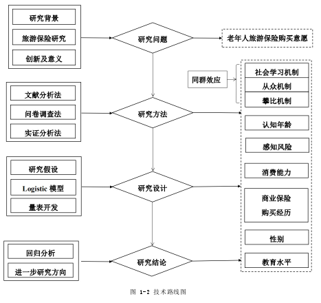 图 1-2 技术路线图