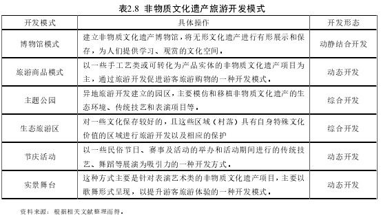 表2.8  非物质文化遗产旅游开发模式