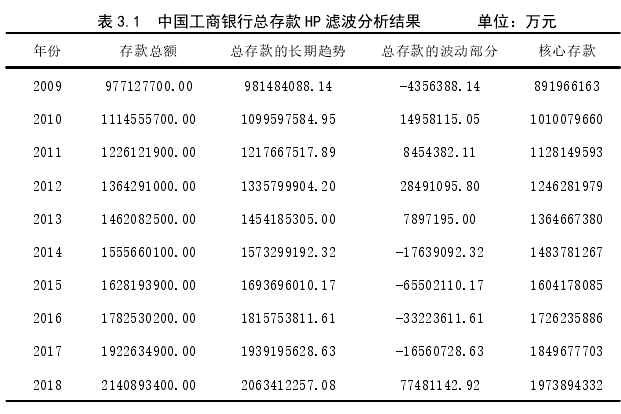 表 3.1 中国工商银行总存款 HP 滤波分析结果 单位：万元