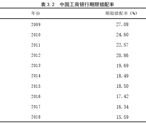 表 3.2 中国工商银行期限错配率