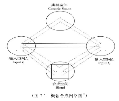 图 2-1：概念合成网络图