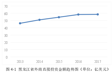 图 4-1  黑龙江省外商直接投资金额趋势图（单位：亿美元）