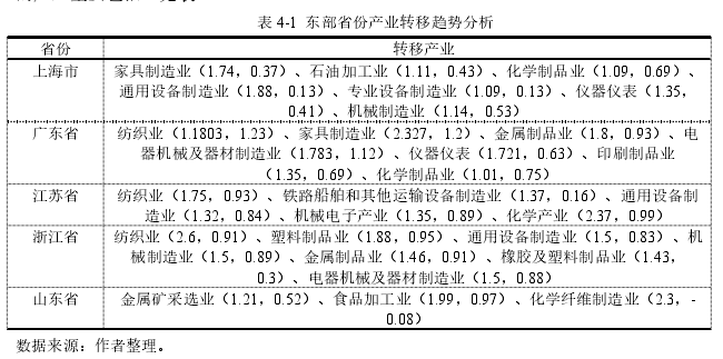 表 4-1  东部省份产业转移趋势分析