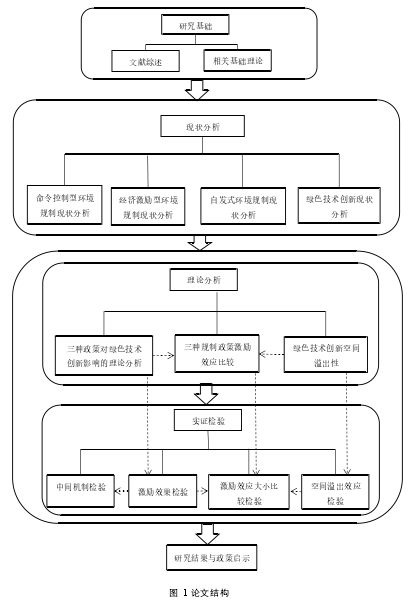 图 1 论文结构