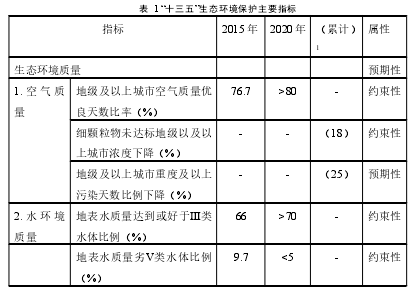 表 1 “十三五”生态环境保护主要指标