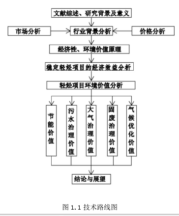 图 1.1 技术路线图 