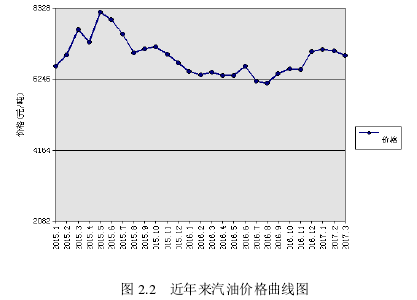 图 2.2   近年来汽油价格曲线图