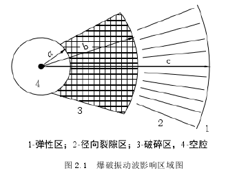 图 2.1  爆破振动波影响区域图 