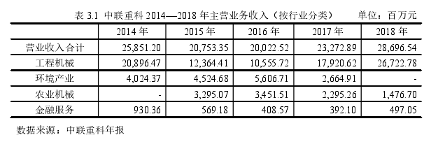 表 3.1 中联重科 2014—2018 年主营业务收入（按行业分类） 单位：百万元