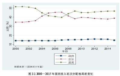 图 3.1 2000—2015 年国民收入初次分配格局的变化