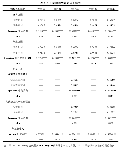 表 3-1 不同时期的婚姻匹配模式