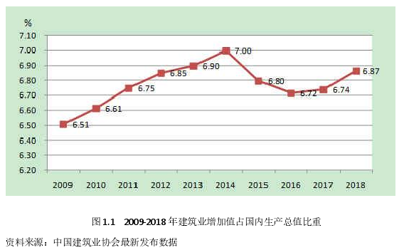 图 1.1   2009-2018 年建筑业增加值占国内生产总值比重 