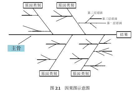 图 2.1   因果图示意图