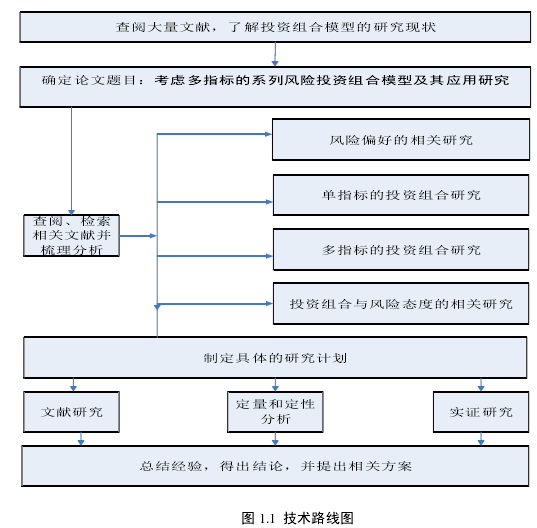 图 1.1  技术路线图