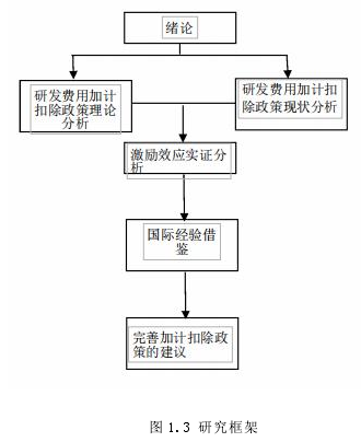 图 1.3 研究框架