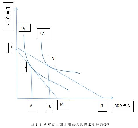 图 2.3 研发支出加计扣除优惠的比较静态分析