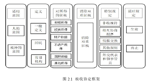 图 2.1 税收协定框架