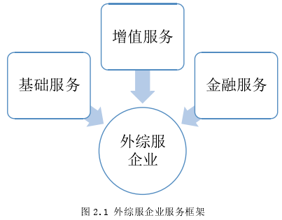 表 2.1 平台型外综服企业和垂直型外综服企业差异比较 