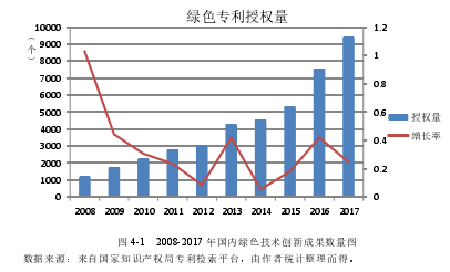 图 4-1   2008-2017 年国内绿色技术创新成果数量图