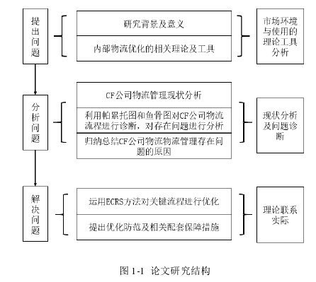 图 1-1  论文研究结构 