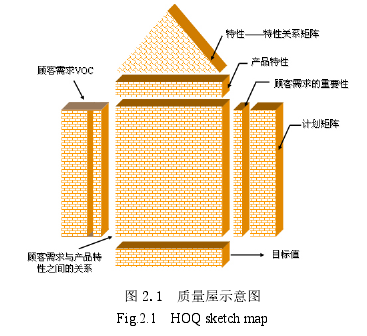 图 2.1  质量屋示意图 