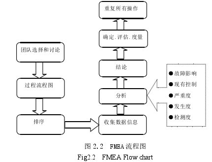 图 2.2  FMEA 流程图