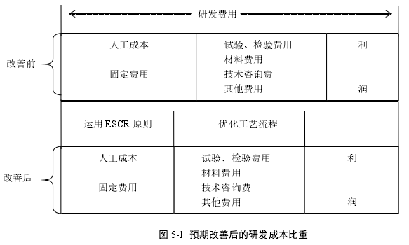 图 5-1  预期改善后的研发成本比重