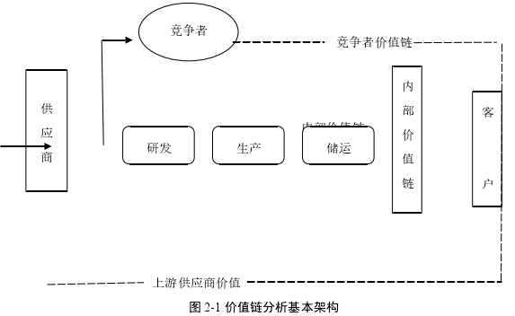 图 2-1 价值链分析基本架构