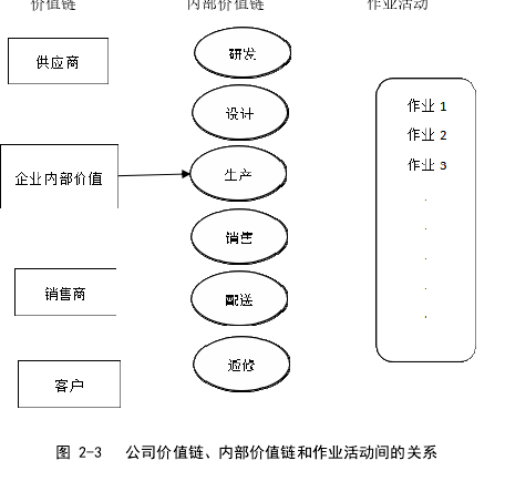 图 2-3   公司价值链、内部价值链和作业活动间的关系