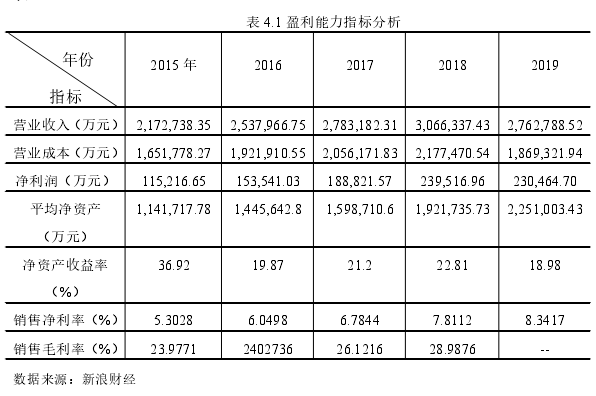 表 4.1 盈利能力指标分析