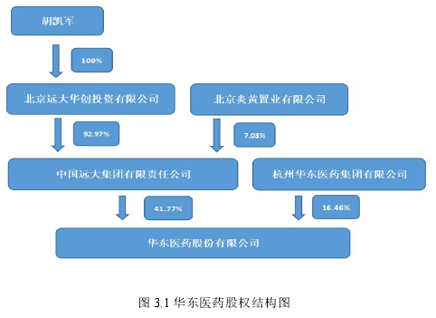 图 3.1 华东医药股权结构图