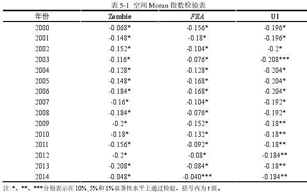 表 5-1  空间 Moran 指数检验表 