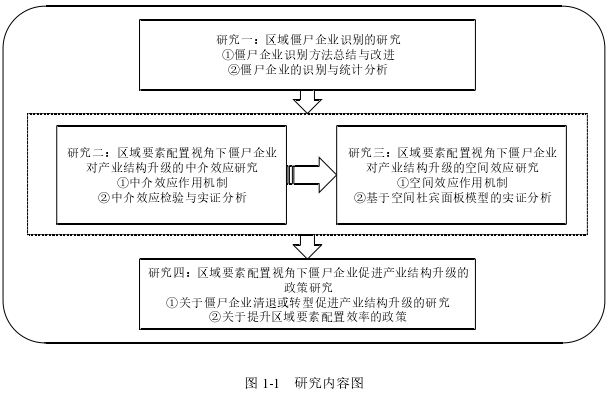 图 1-1   研究内容图 