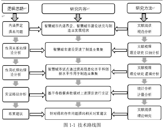 图 1-1 技术路线图